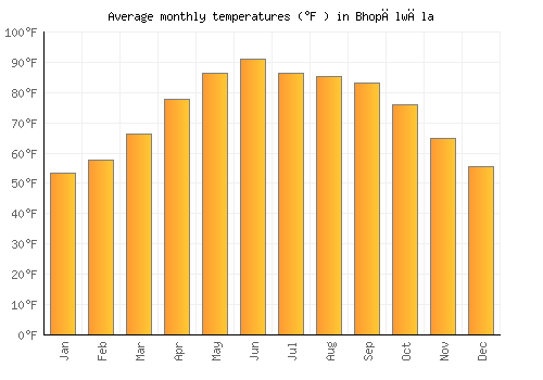 Bhopālwāla average temperature chart (Fahrenheit)