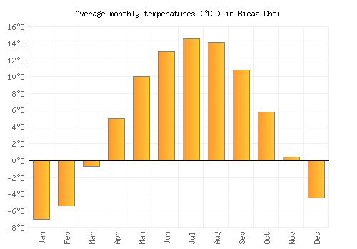 Bicaz Chei average temperature chart (Celsius)