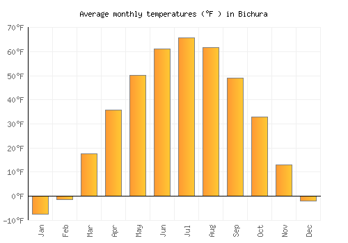 Bichura average temperature chart (Fahrenheit)