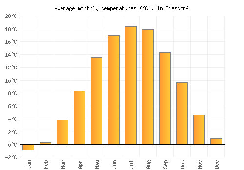 Biesdorf average temperature chart (Celsius)