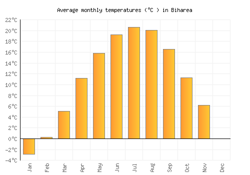 Biharea average temperature chart (Celsius)