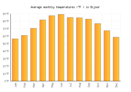 Bijnor average temperature chart (Fahrenheit)