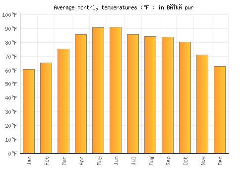 Bīkāpur average temperature chart (Fahrenheit)