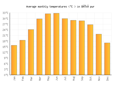 Bīkāpur average temperature chart (Celsius)