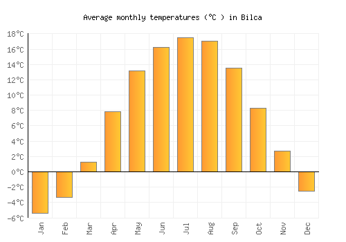 Bilca average temperature chart (Celsius)