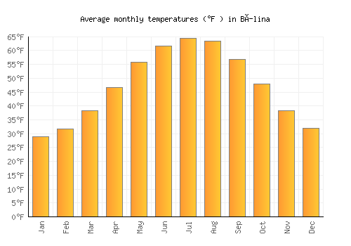 Bílina average temperature chart (Fahrenheit)