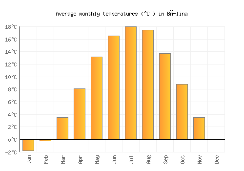 Bílina average temperature chart (Celsius)