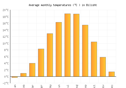 Bilisht average temperature chart (Celsius)