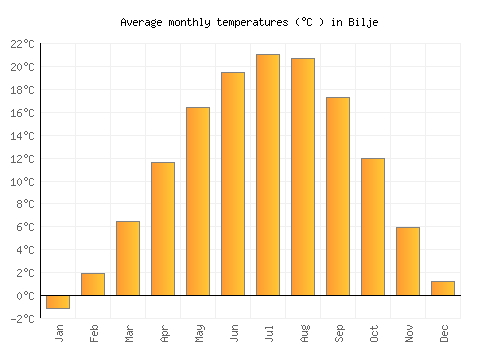 Bilje average temperature chart (Celsius)