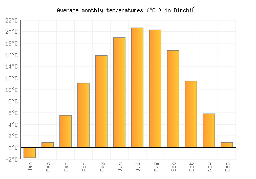 Birchiş average temperature chart (Celsius)