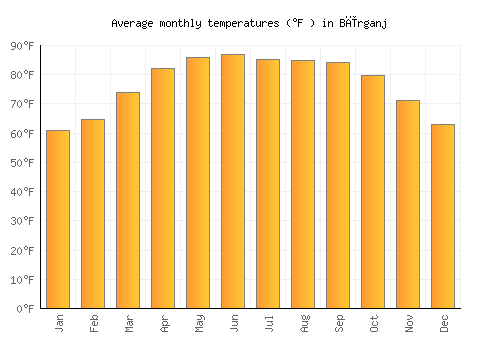 Bīrganj average temperature chart (Fahrenheit)