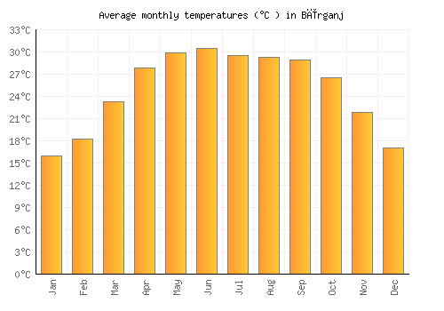 Bīrganj average temperature chart (Celsius)