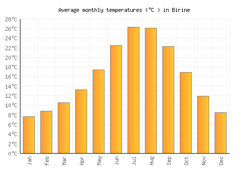 Birine average temperature chart (Celsius)