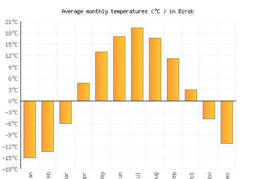 Birsk average temperature chart (Celsius)