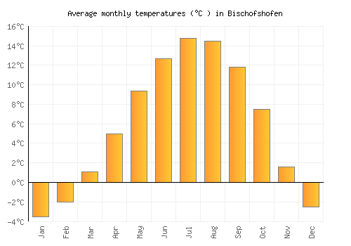 Bischofshofen average temperature chart (Celsius)