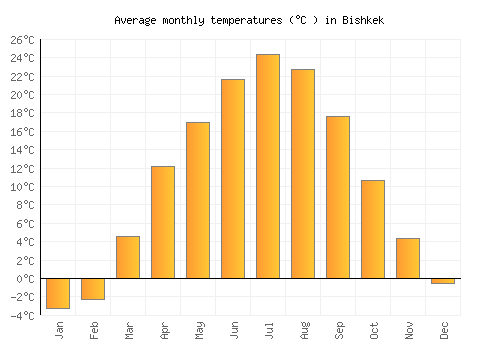 Bishkek average temperature chart (Celsius)