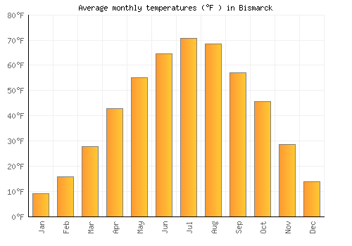 Bismarck average temperature chart (Fahrenheit)