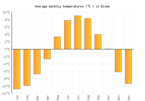 Bismo average temperature chart (Celsius)