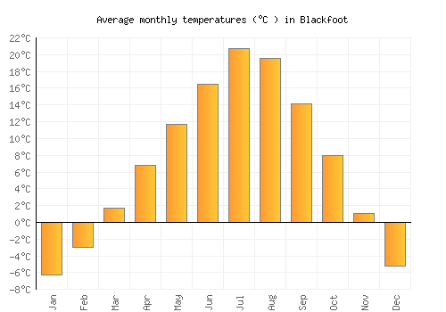 Blackfoot average temperature chart (Celsius)