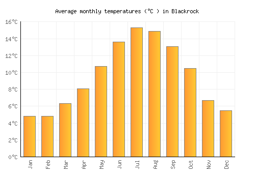 Blackrock average temperature chart (Celsius)