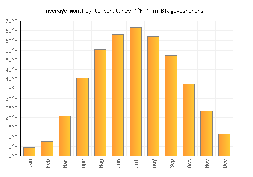 Blagoveshchensk average temperature chart (Fahrenheit)