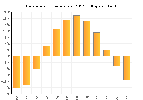 Blagoveshchensk average temperature chart (Celsius)