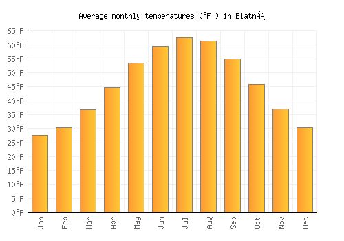 Blatná average temperature chart (Fahrenheit)