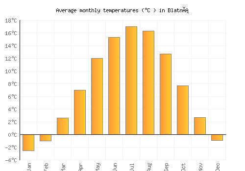 Blatná average temperature chart (Celsius)