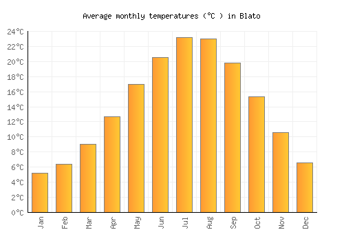 Blato average temperature chart (Celsius)