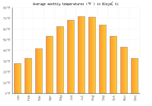 Blejeşti average temperature chart (Fahrenheit)