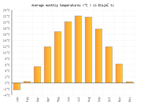 Blejeşti average temperature chart (Celsius)