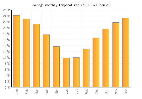 Bloemhof average temperature chart (Celsius)