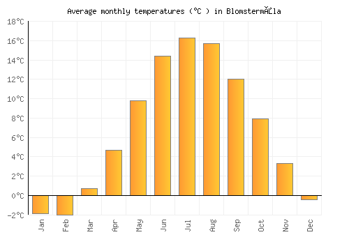 Blomstermåla average temperature chart (Celsius)