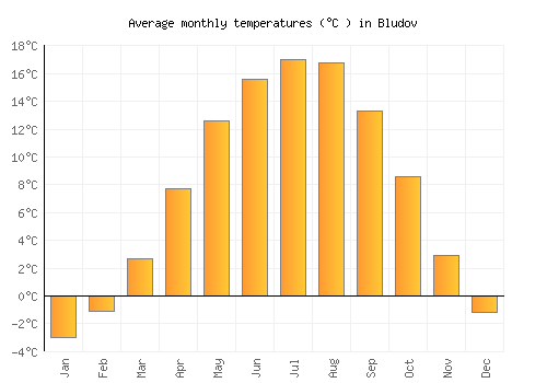 Bludov average temperature chart (Celsius)