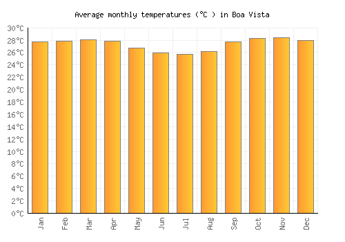 Boa Vista average temperature chart (Celsius)