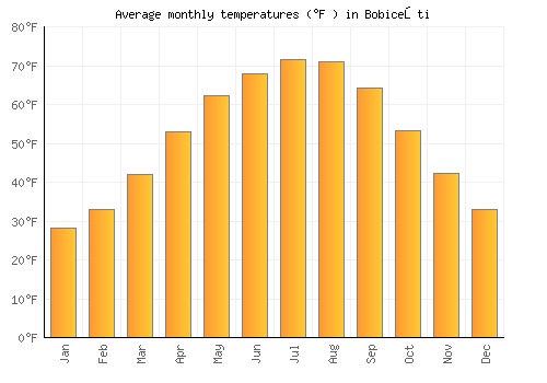 Bobiceşti average temperature chart (Fahrenheit)