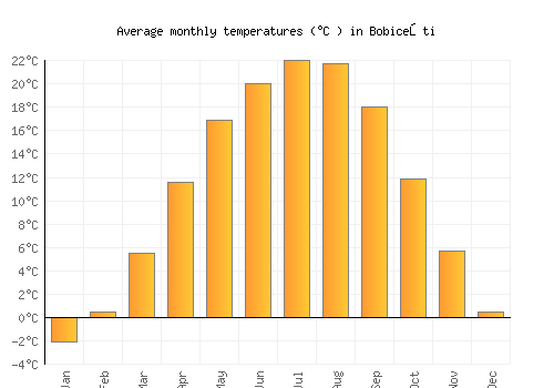 Bobiceşti average temperature chart (Celsius)