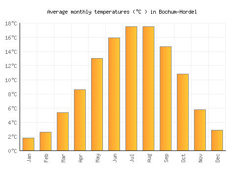 Bochum-Hordel average temperature chart (Celsius)