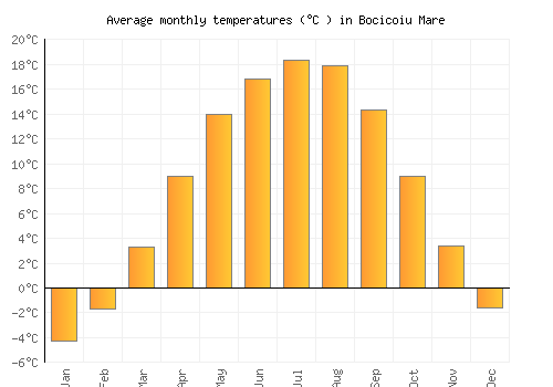 Bocicoiu Mare average temperature chart (Celsius)