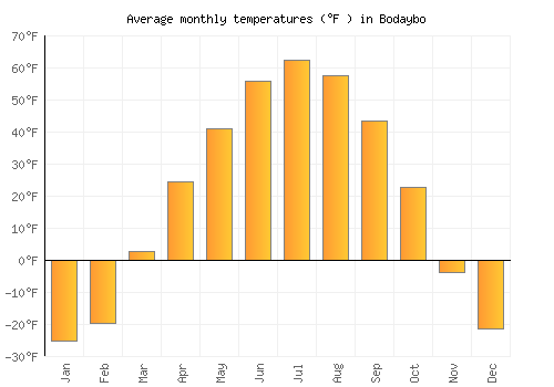 Bodaybo average temperature chart (Fahrenheit)