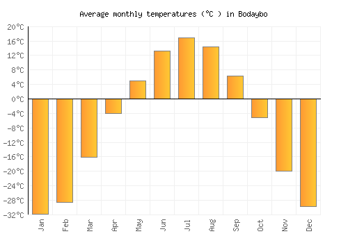 Bodaybo average temperature chart (Celsius)