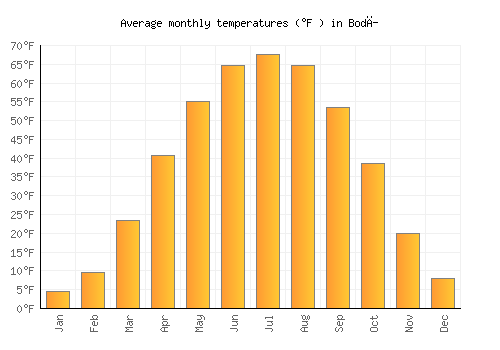 Bodĭ average temperature chart (Fahrenheit)