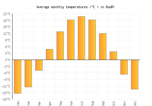 Bodĭ average temperature chart (Celsius)