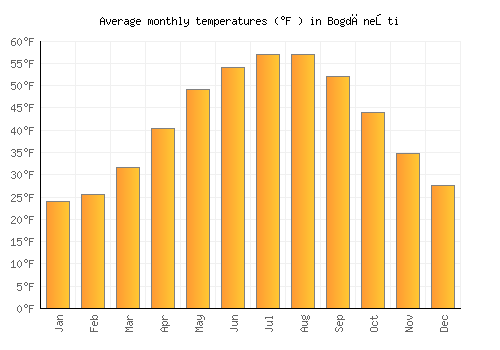 Bogdăneşti average temperature chart (Fahrenheit)