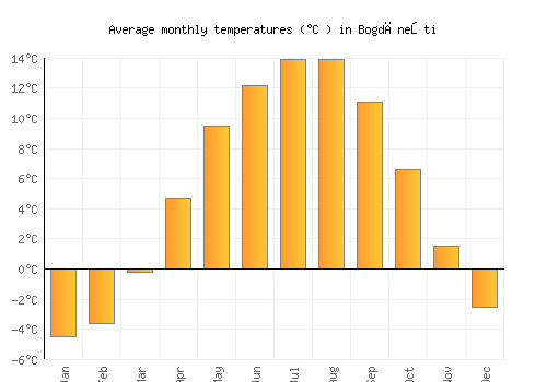 Bogdăneşti average temperature chart (Celsius)