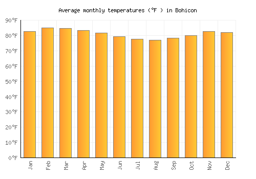 Bohicon average temperature chart (Fahrenheit)