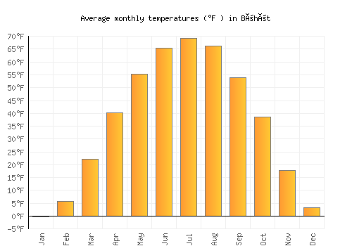 Böhöt average temperature chart (Fahrenheit)