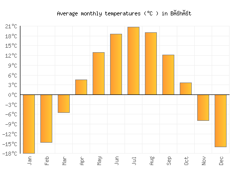 Böhöt average temperature chart (Celsius)