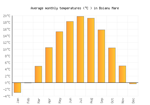 Boianu Mare average temperature chart (Celsius)