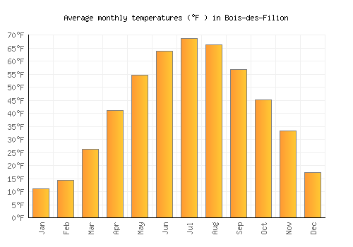 Bois-des-Filion average temperature chart (Fahrenheit)